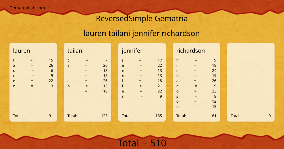 lauren tailani jennifer richardson in reversedSimple Gematria